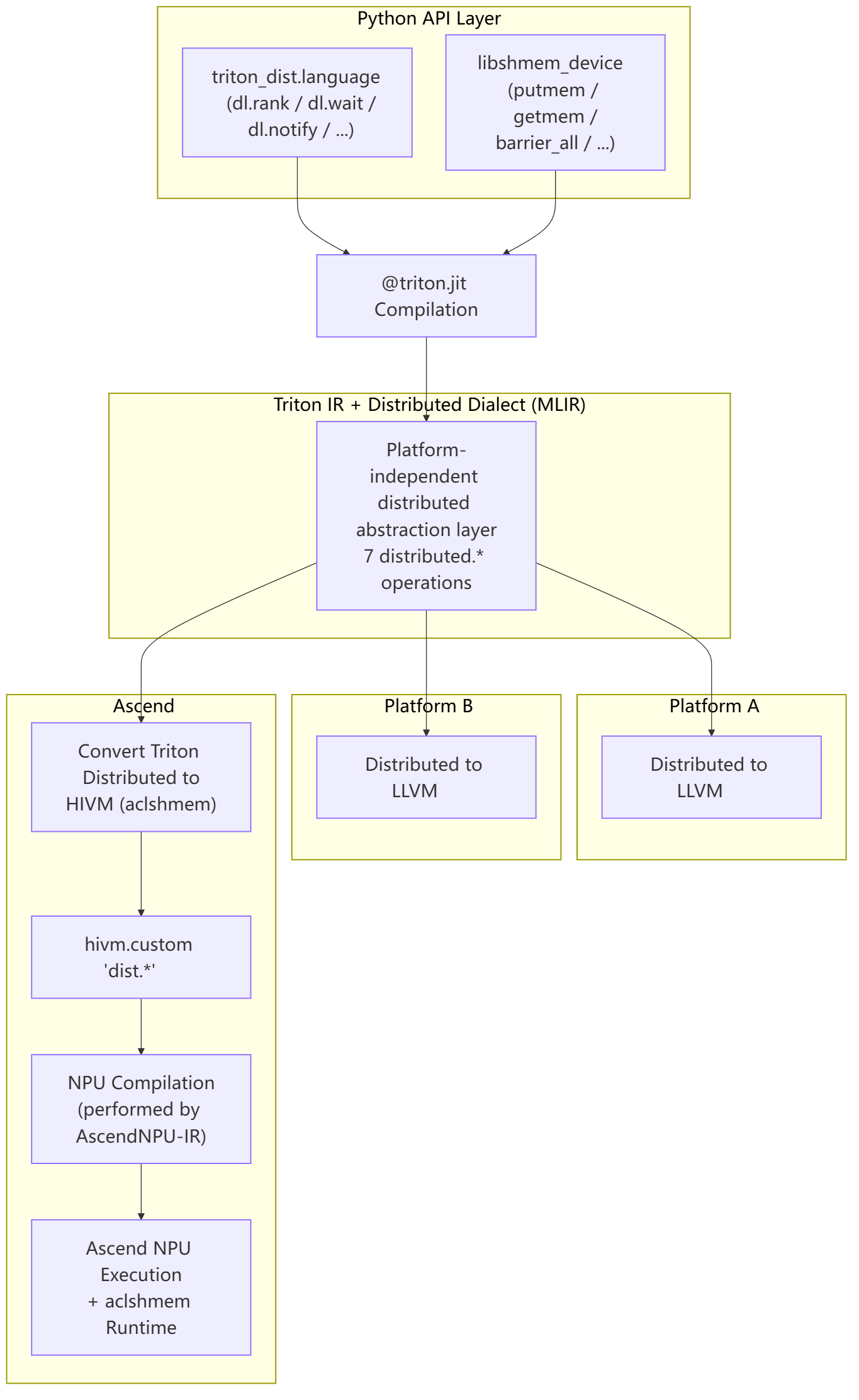 Overall Architecture Diagram